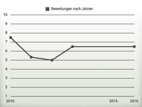 Bewertungen nach Jahren