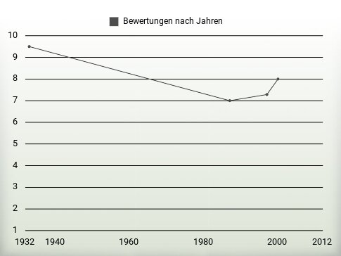 Bewertungen nach Jahren