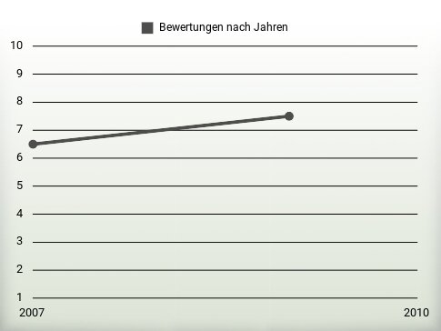 Bewertungen nach Jahren