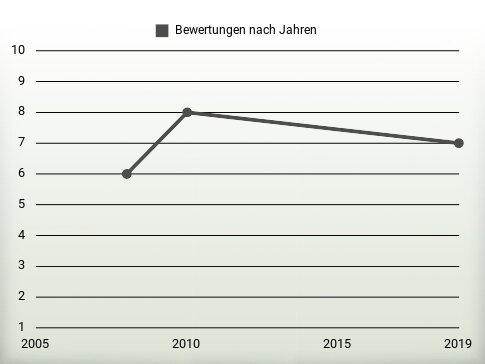 Bewertungen nach Jahren