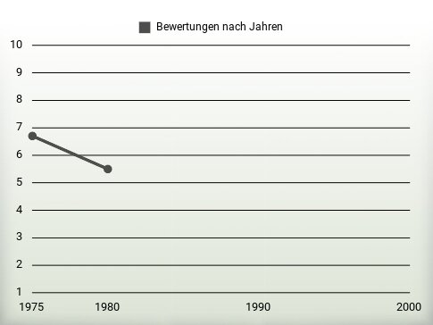 Bewertungen nach Jahren