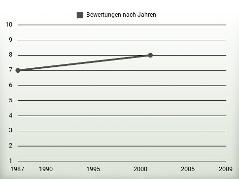 Bewertungen nach Jahren