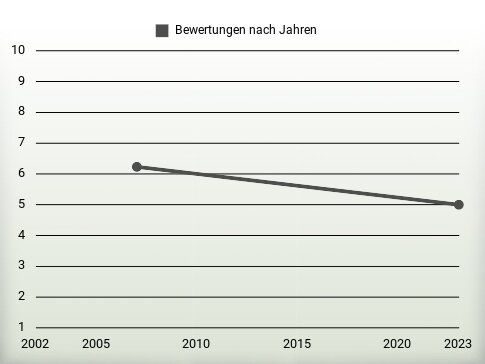 Bewertungen nach Jahren