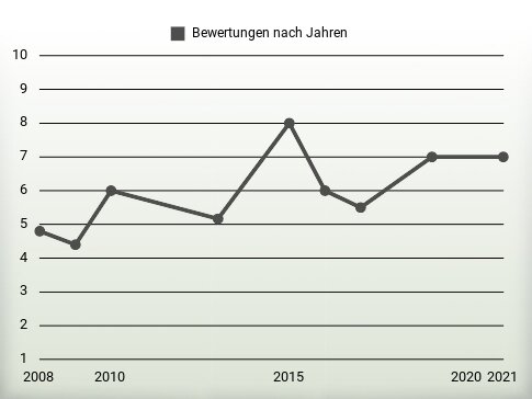 Bewertungen nach Jahren