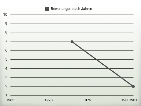 Bewertungen nach Jahren