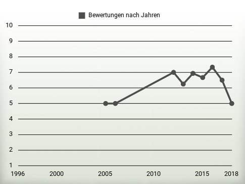 Bewertungen nach Jahren