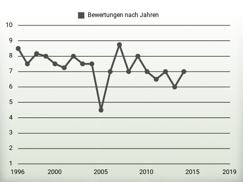 Bewertungen nach Jahren