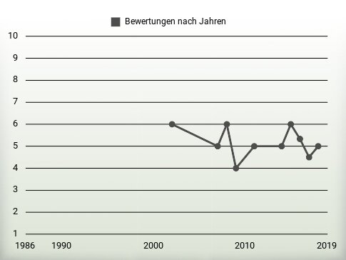 Bewertungen nach Jahren