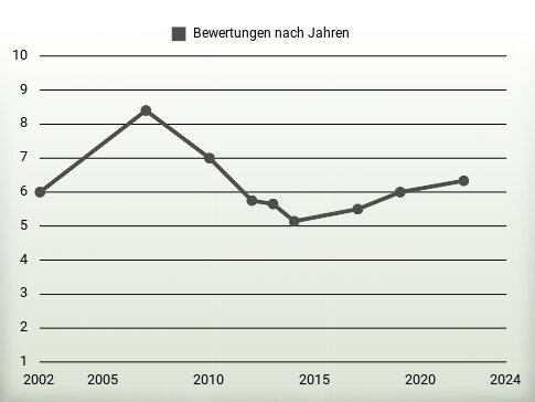 Bewertungen nach Jahren