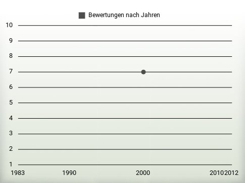 Bewertungen nach Jahren