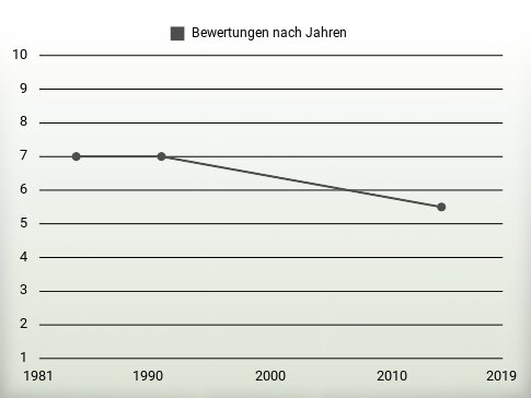 Bewertungen nach Jahren