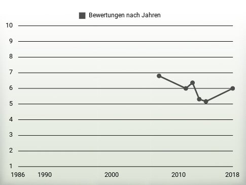 Bewertungen nach Jahren