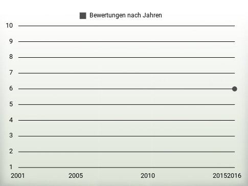 Bewertungen nach Jahren