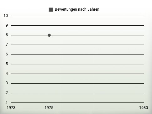 Bewertungen nach Jahren