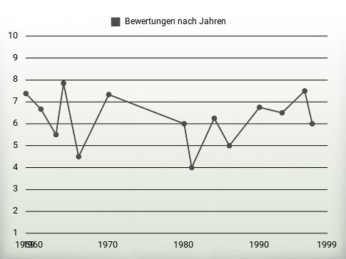 Bewertungen nach Jahren