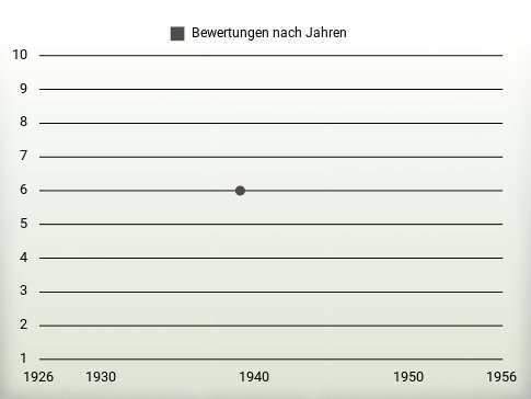 Bewertungen nach Jahren