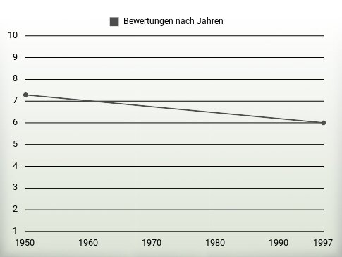 Bewertungen nach Jahren