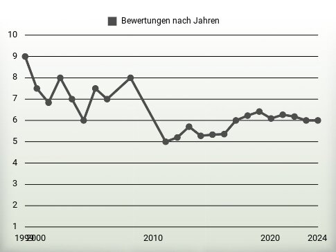 Bewertungen nach Jahren