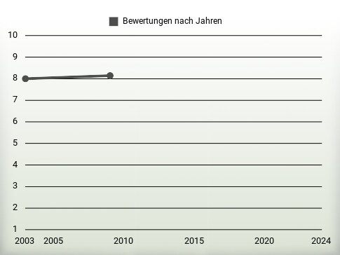 Bewertungen nach Jahren