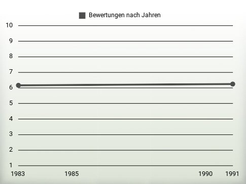 Bewertungen nach Jahren