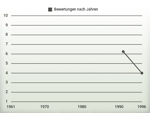 Bewertungen nach Jahren