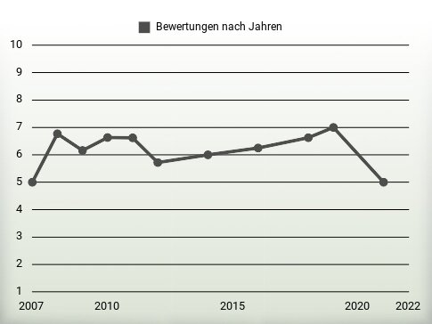 Bewertungen nach Jahren