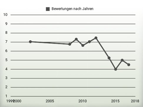 Bewertungen nach Jahren