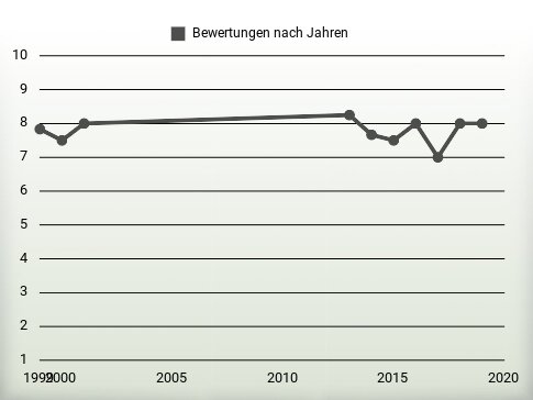 Bewertungen nach Jahren