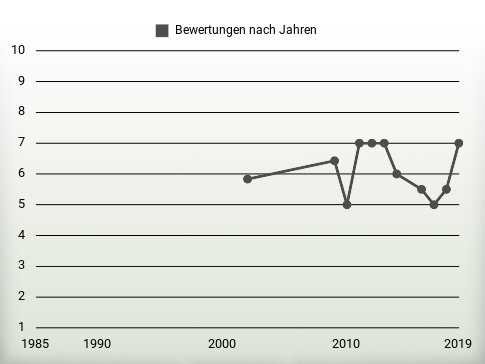 Bewertungen nach Jahren