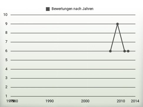 Bewertungen nach Jahren