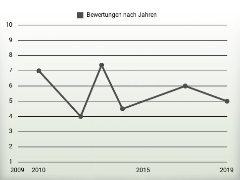 Bewertungen nach Jahren