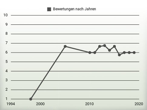 Bewertungen nach Jahren