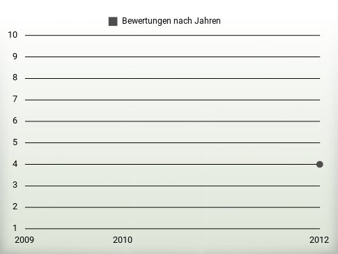 Bewertungen nach Jahren