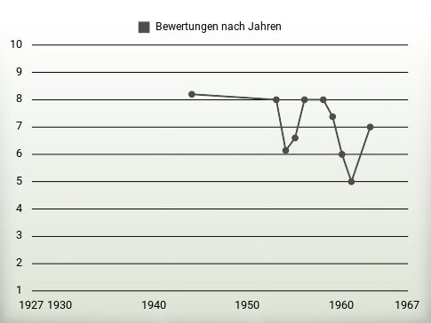 Bewertungen nach Jahren