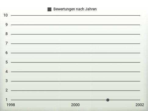 Bewertungen nach Jahren