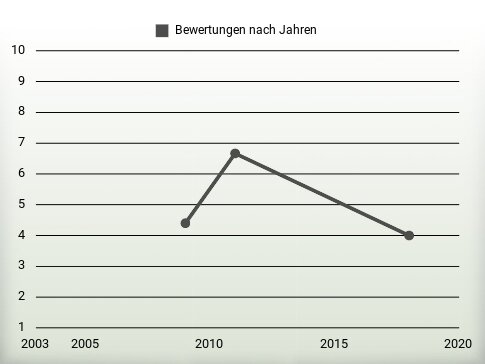 Bewertungen nach Jahren