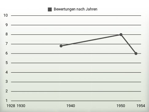 Bewertungen nach Jahren