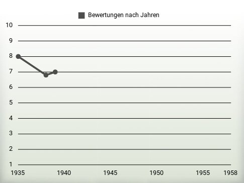 Bewertungen nach Jahren