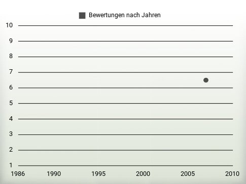 Bewertungen nach Jahren