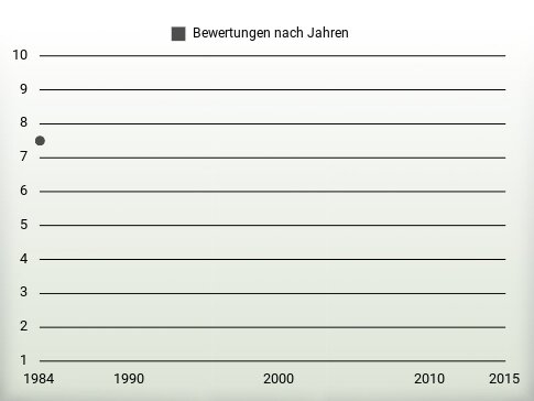 Bewertungen nach Jahren