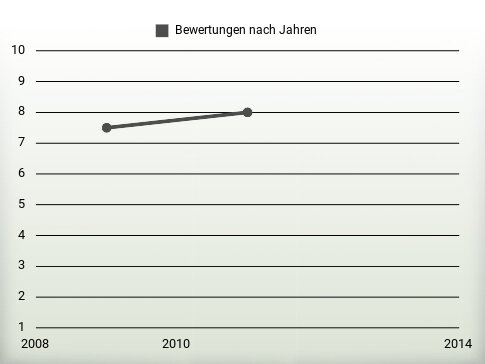 Bewertungen nach Jahren