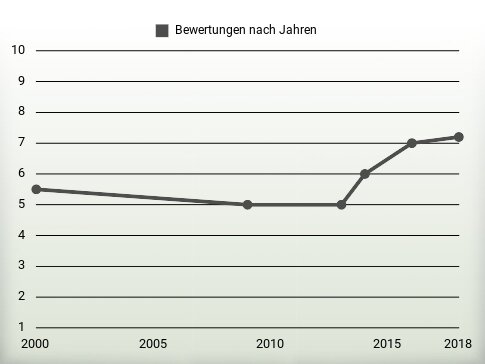 Bewertungen nach Jahren