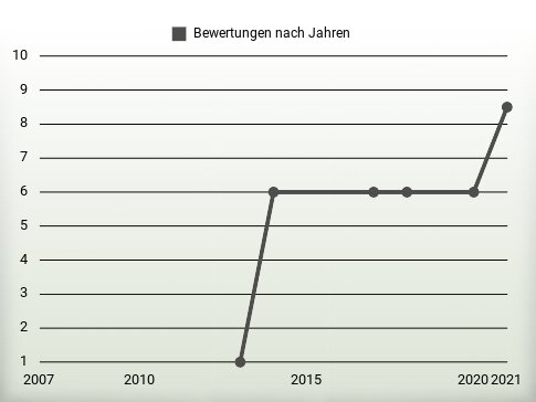 Bewertungen nach Jahren