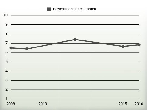 Bewertungen nach Jahren