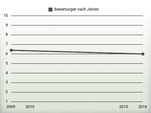 Bewertungen nach Jahren