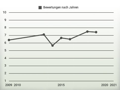 Bewertungen nach Jahren