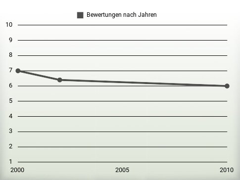 Bewertungen nach Jahren