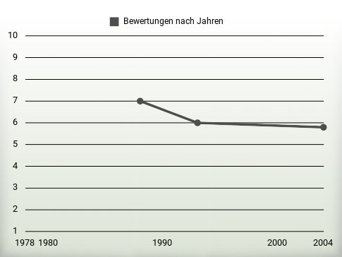 Bewertungen nach Jahren