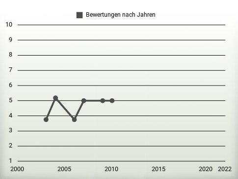 Bewertungen nach Jahren