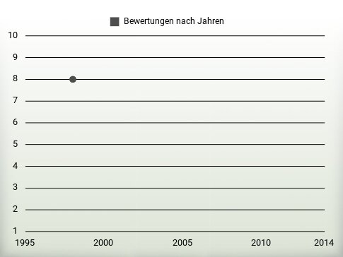 Bewertungen nach Jahren